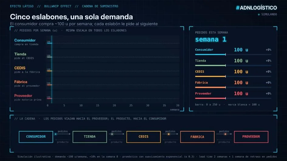 Bullwhip Effect: cuando la demanda sube 10%, pero los pedidos se duplican