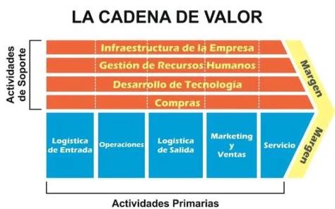 Imagen de la publicación: La cadena de valor de Michael Porter