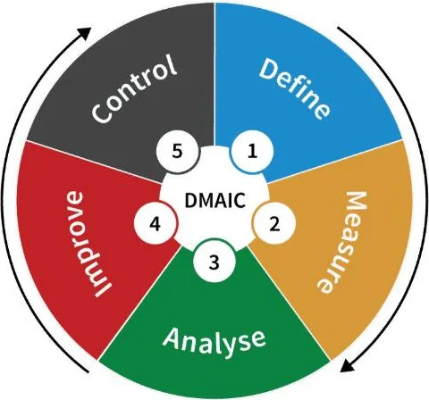 Imagen de la publicación: ¿Qué es DMAIC?