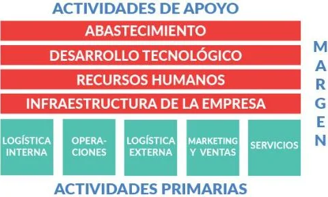 La cadena de valor: descomponer la empresa para encontrar ventajas