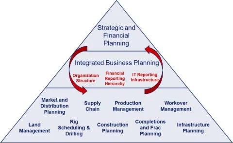 IBP: Integrated Business Planning