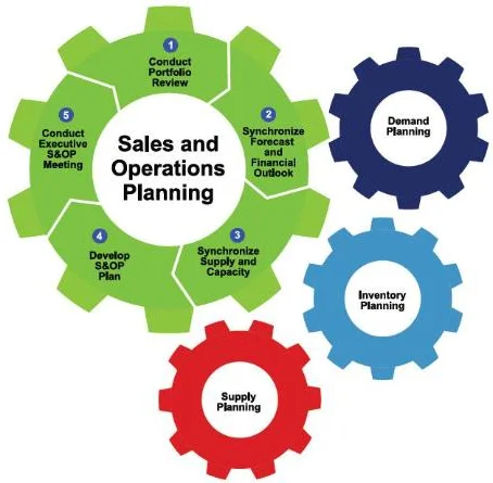 S&OP: Sales & Operations Planning