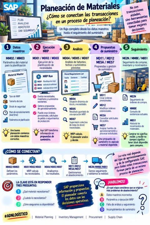 SAP MM & MRP: ¿cómo funciona realmente la planeación de materiales?