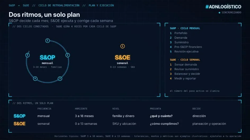 S&OP + S&OE: dos ritmos, un solo plan